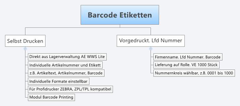 Mindmap Möglichkeiten Barcode Erstellung